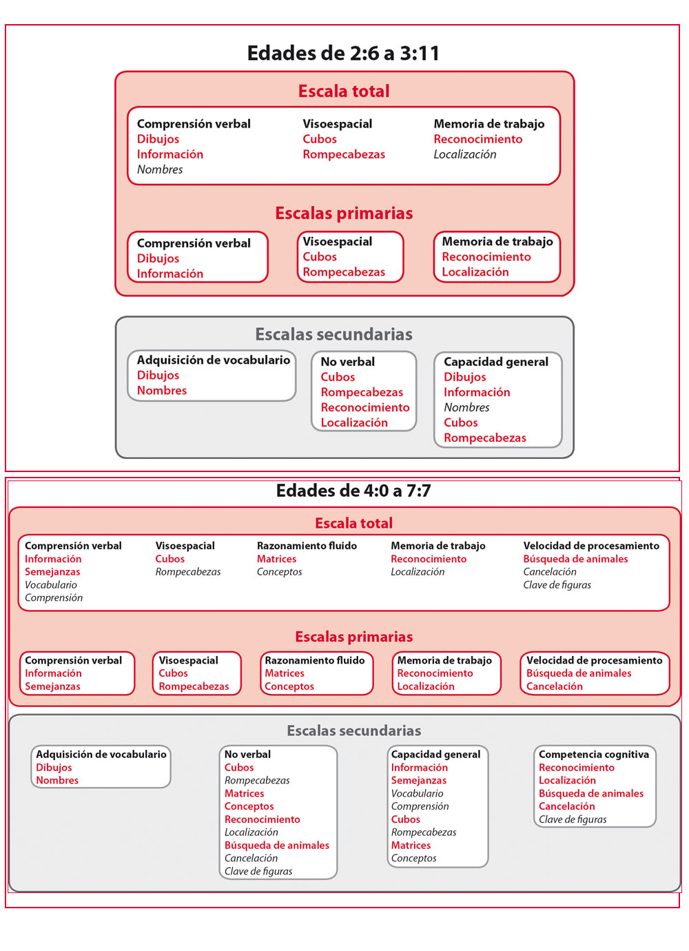 WPPSI-IV, Escala de Inteligencia Wechsler - Preescolar y Primaria